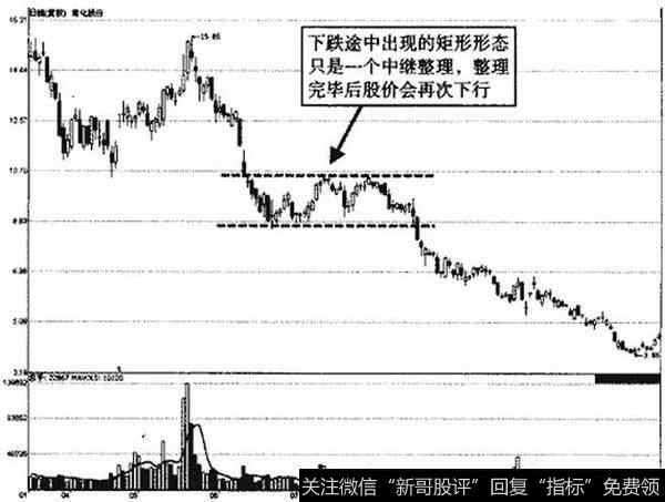 南化股份下跌途中矩形示意图