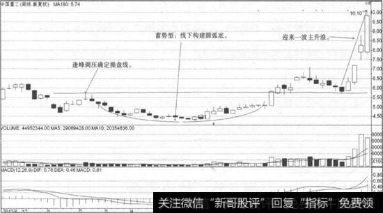 中国重工走势图