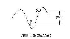 左侧建仓 左侧建仓