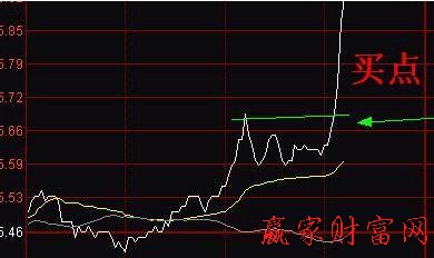 分时战法