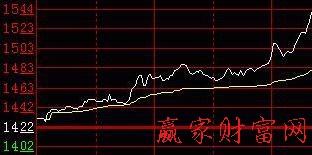 分时战法