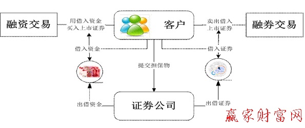 融资融券