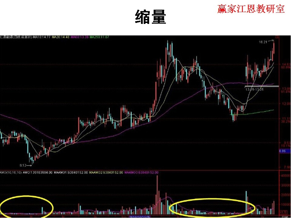 成交量实战运用