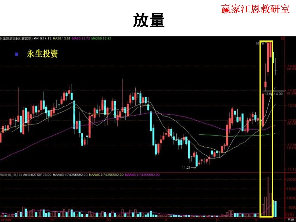 放量实战运用