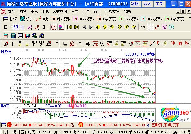 下跌中出现放量阴线