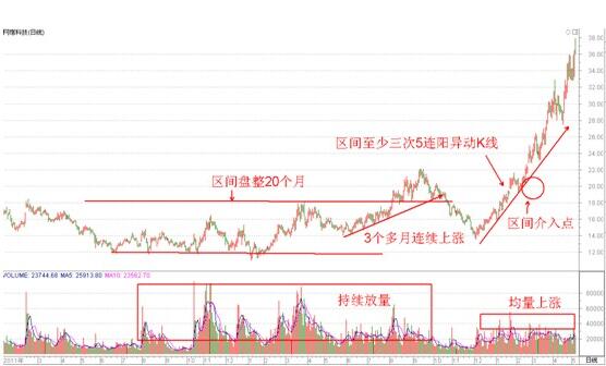 长线股票投资