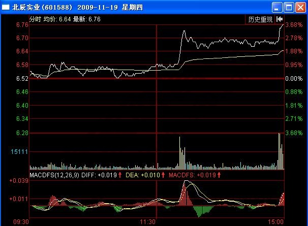 图3 北辰实业2009年11月19日分时图.jpg