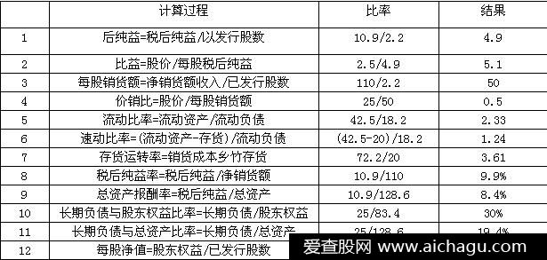流动比率