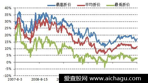 折价率怎么算