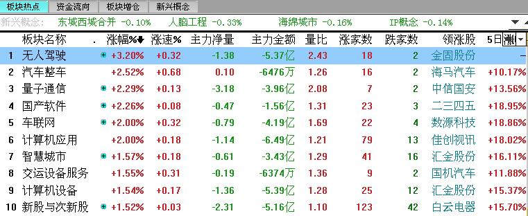 板块涨幅榜