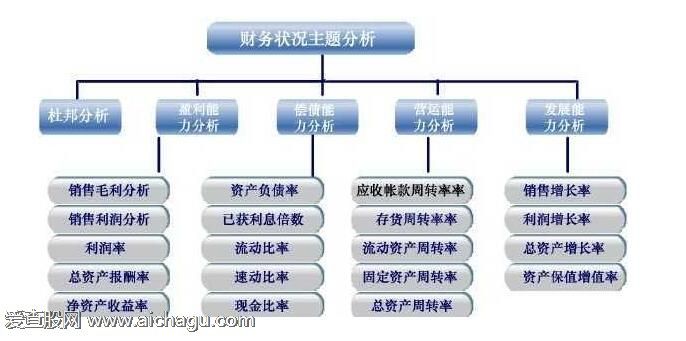 财务状况怎么分析