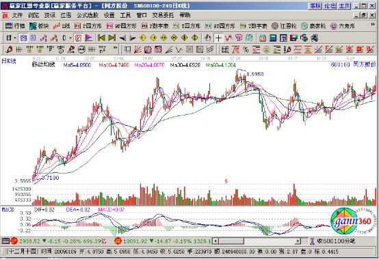 庄家出货之k线图头部形态分析
