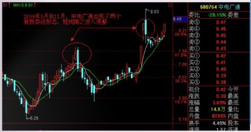 k线头部形态