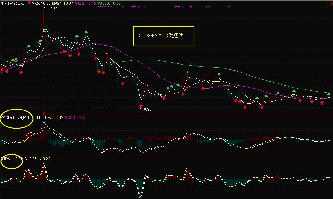 CJDX+MACD指标做短线