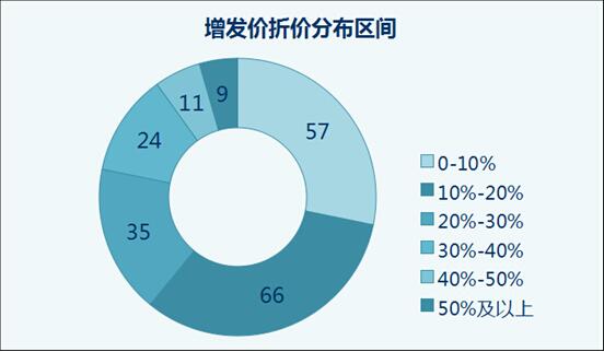 股票增发