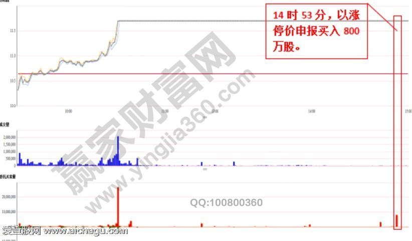 股市集合竞价的秘密