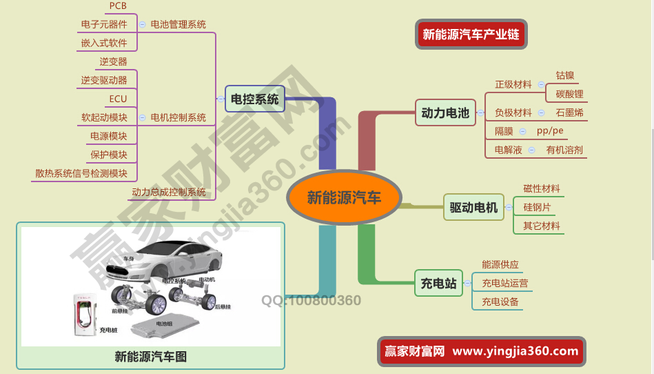 新能源汽车全产业链