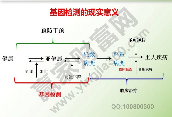 基因检测的现实意义