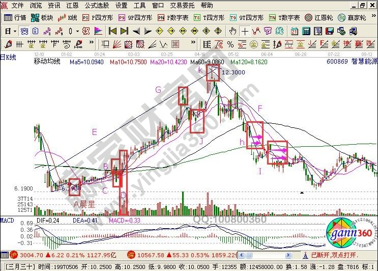K线图形态分析图解案例——智慧能源