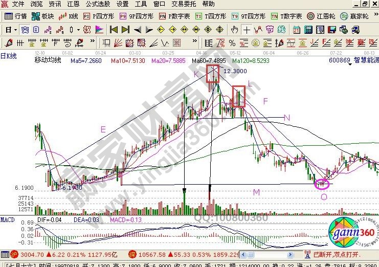 K线图形态分析图解案例