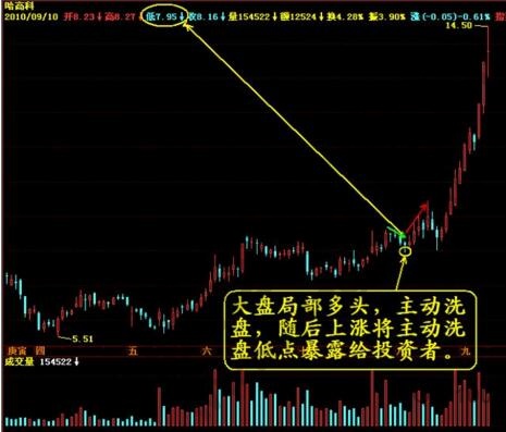 大阴线洗盘