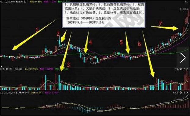高位双阴线洗盘