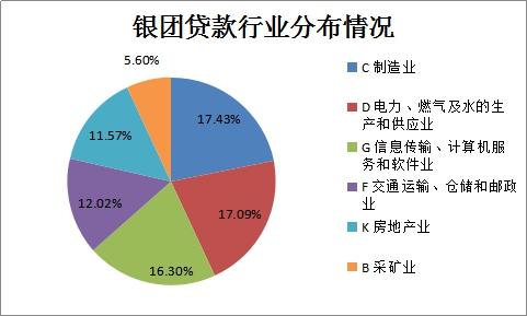 银团贷款行业分布