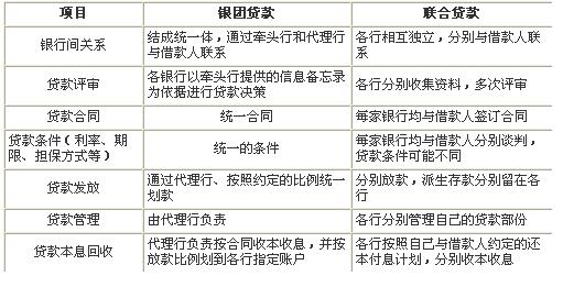 银团贷款说明