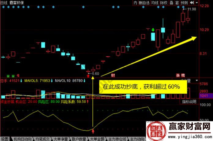 资金抄底股票公式