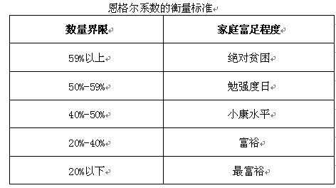 恩格尔系数