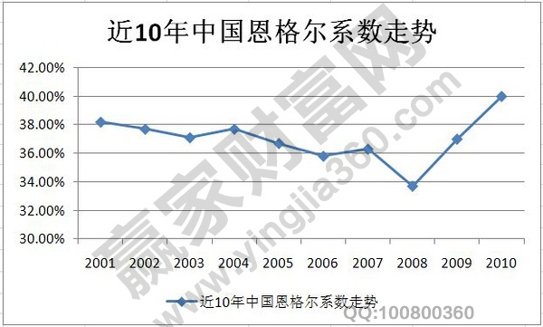 恩格尔系数