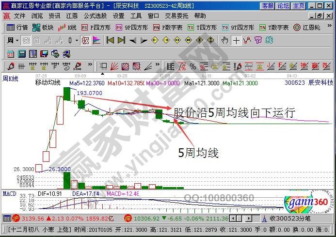 5周均线