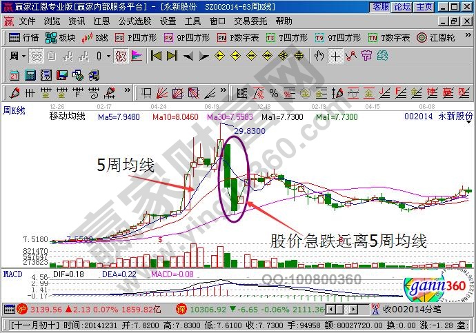 股价急跌远离5周均线