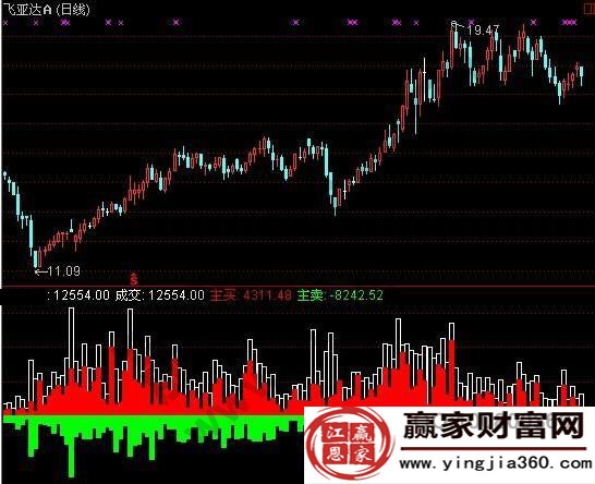 DDX量指标