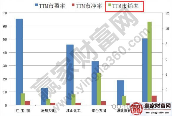 市销率与市盈率的图表