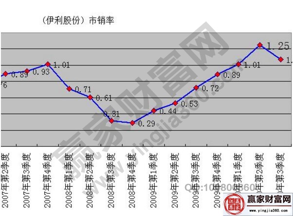 伊利股份的市销率