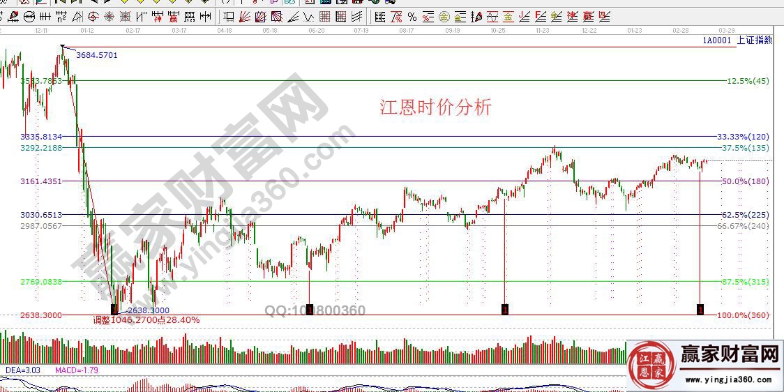 江恩时价分析