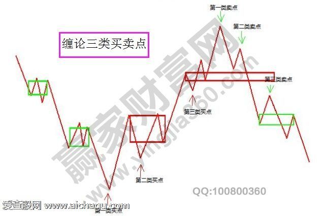 三类买卖点