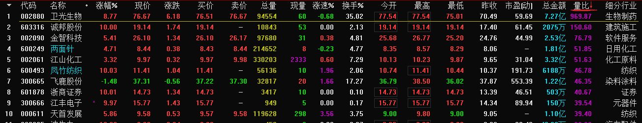 集合竞价排行