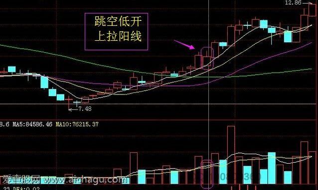 跳空低开上拉阳线.jpg