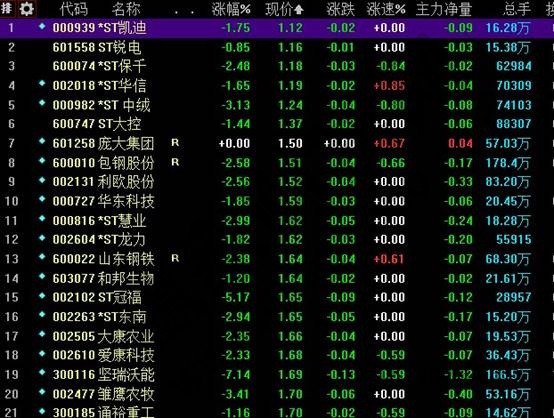股价在1.7以下的股票