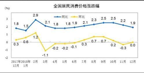 CPI居民消费价格指数
