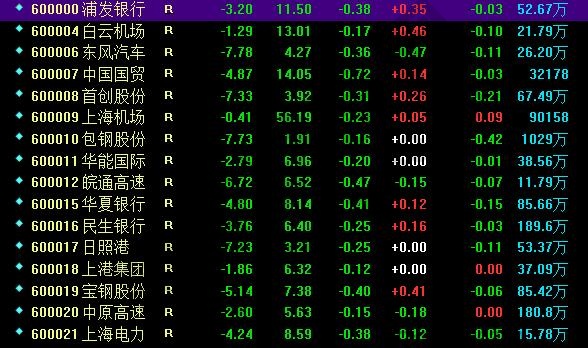 上海A股代码