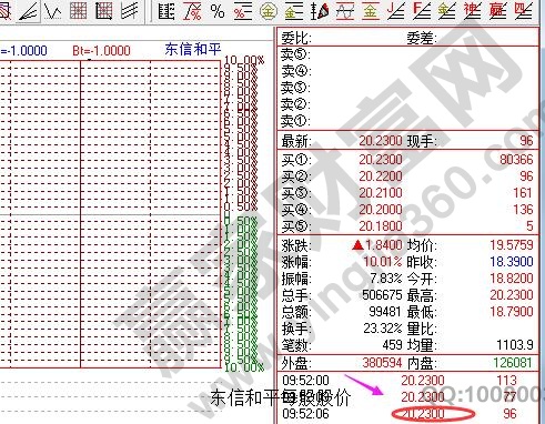 说明: 东信和平每股股价