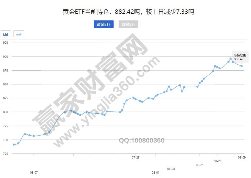 黄金持仓量趋势