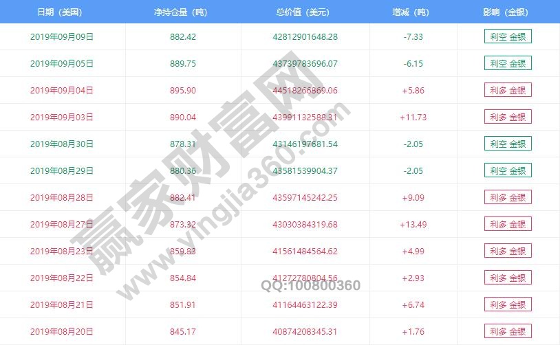 黄金持仓量表格图
