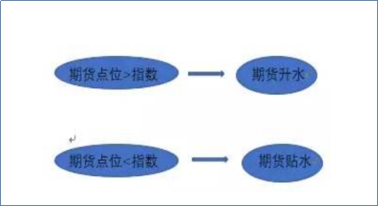 股指贴水
