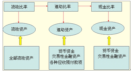 流动比率速动比率