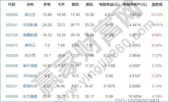 大数据上市公司有哪些