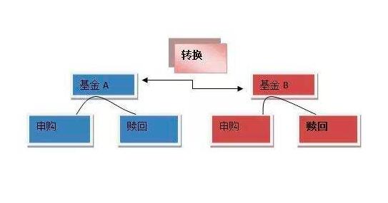 什么是基金转换